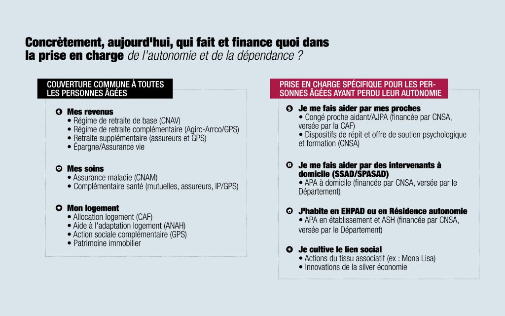 Infographique sur le financement de l'autonomie et de la dépendance.