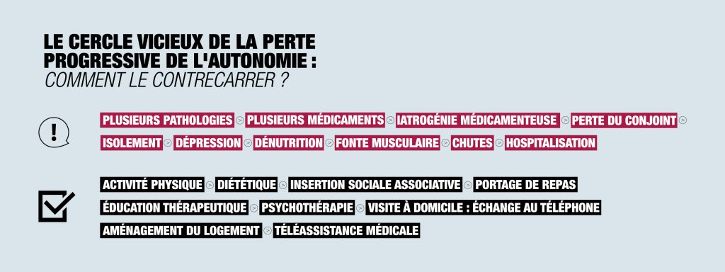 Infographie "Le cercle vicieux de la perte d'autonomie : comment le contrecarrer ?"