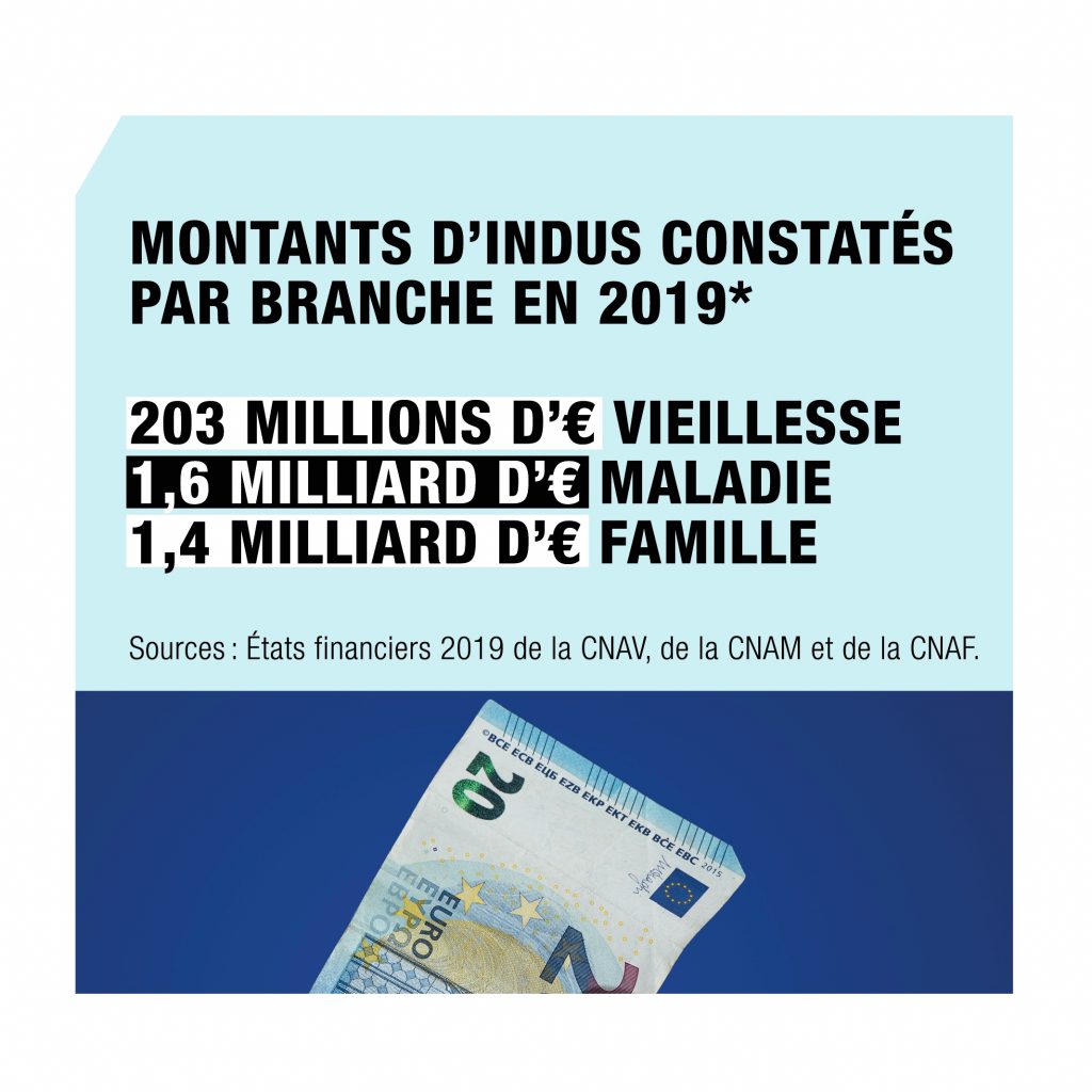 Montants d'indus constatés par branche en 2019$

203 millions d'euros vieillesse 
1,6 milliard d'euros maladie
1,4 milliard d'euros famille
